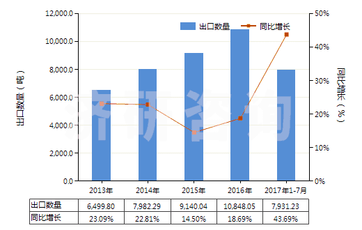 2013-2017年7月中國其他食品飲料工業(yè)用混合香料及含香料混合物(HS33021090)出口量及增速統(tǒng)計(jì)